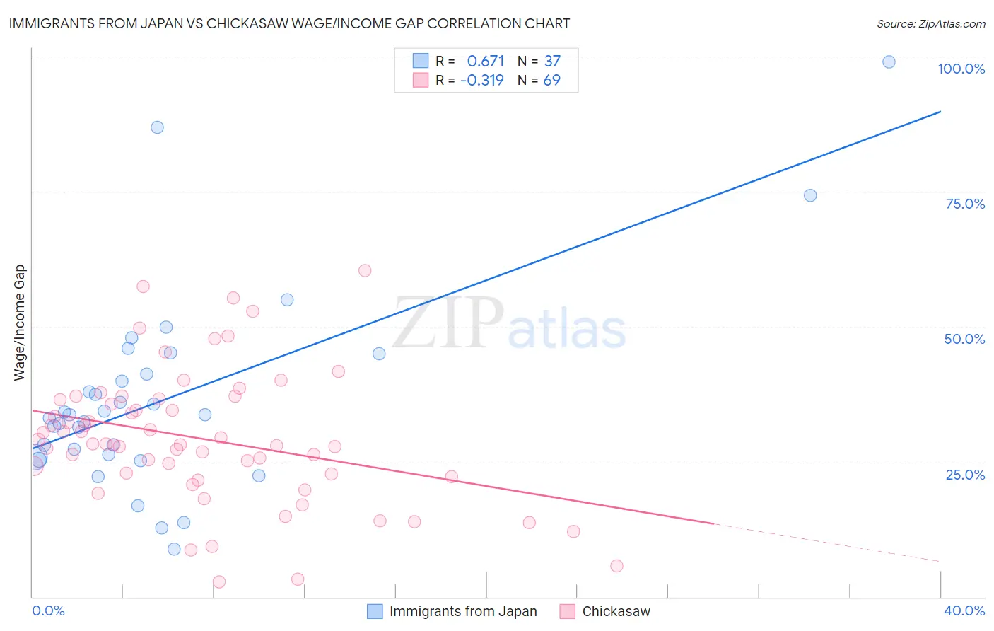 Immigrants from Japan vs Chickasaw Wage/Income Gap