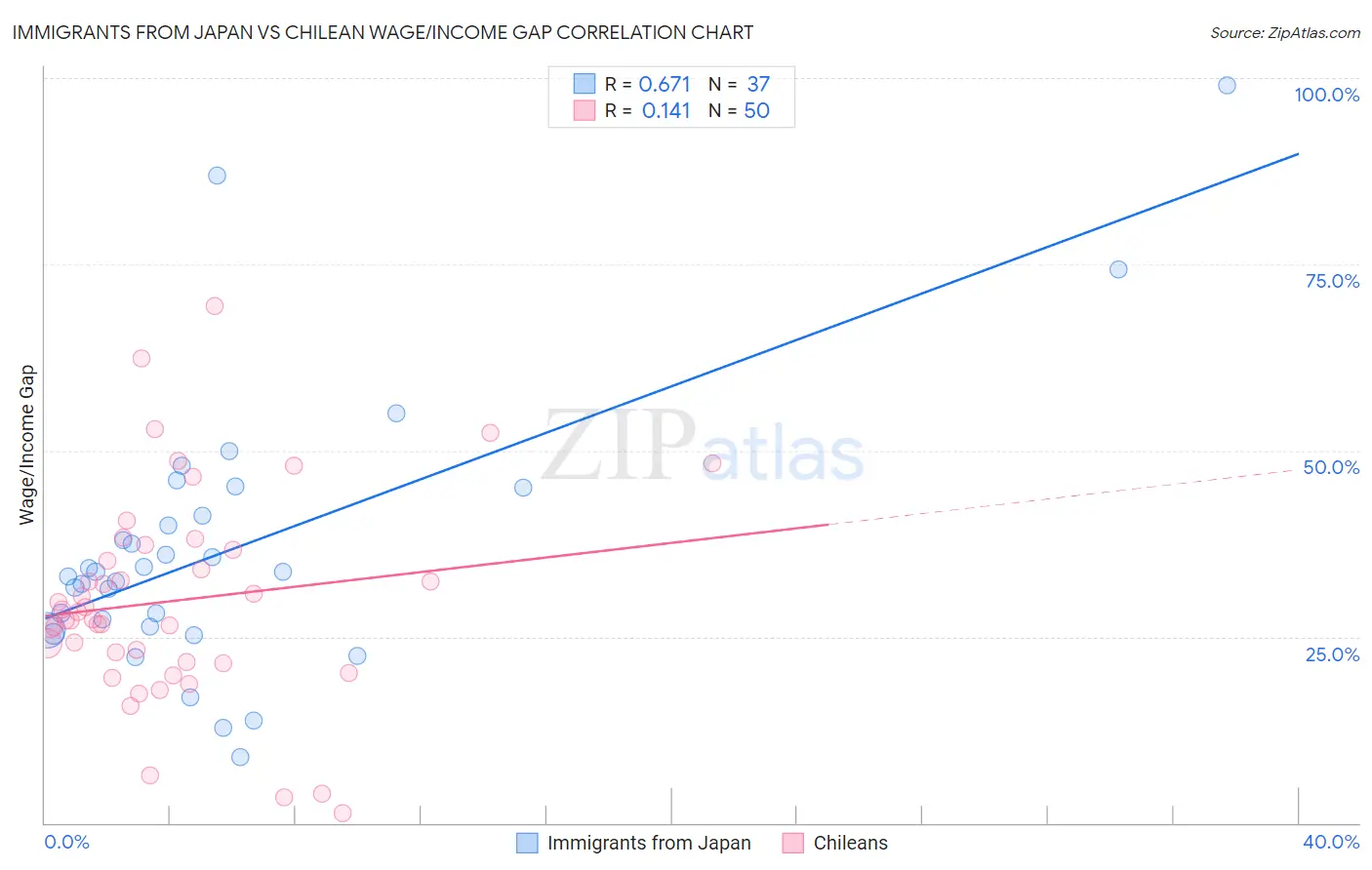 Immigrants from Japan vs Chilean Wage/Income Gap