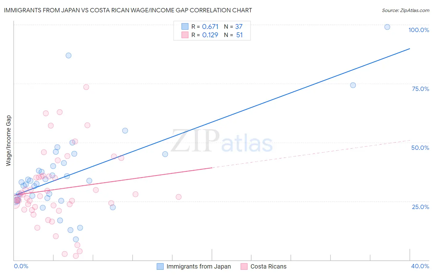 Immigrants from Japan vs Costa Rican Wage/Income Gap