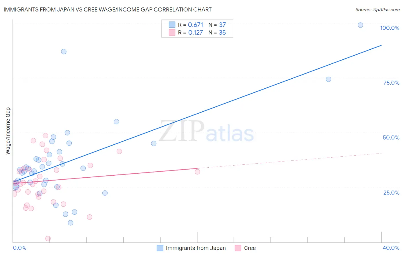 Immigrants from Japan vs Cree Wage/Income Gap