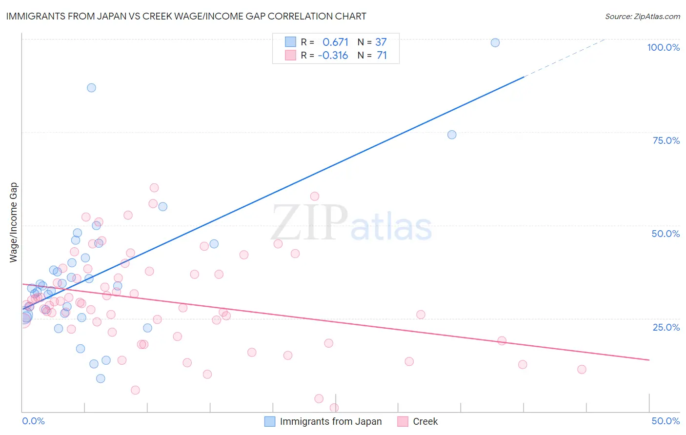 Immigrants from Japan vs Creek Wage/Income Gap