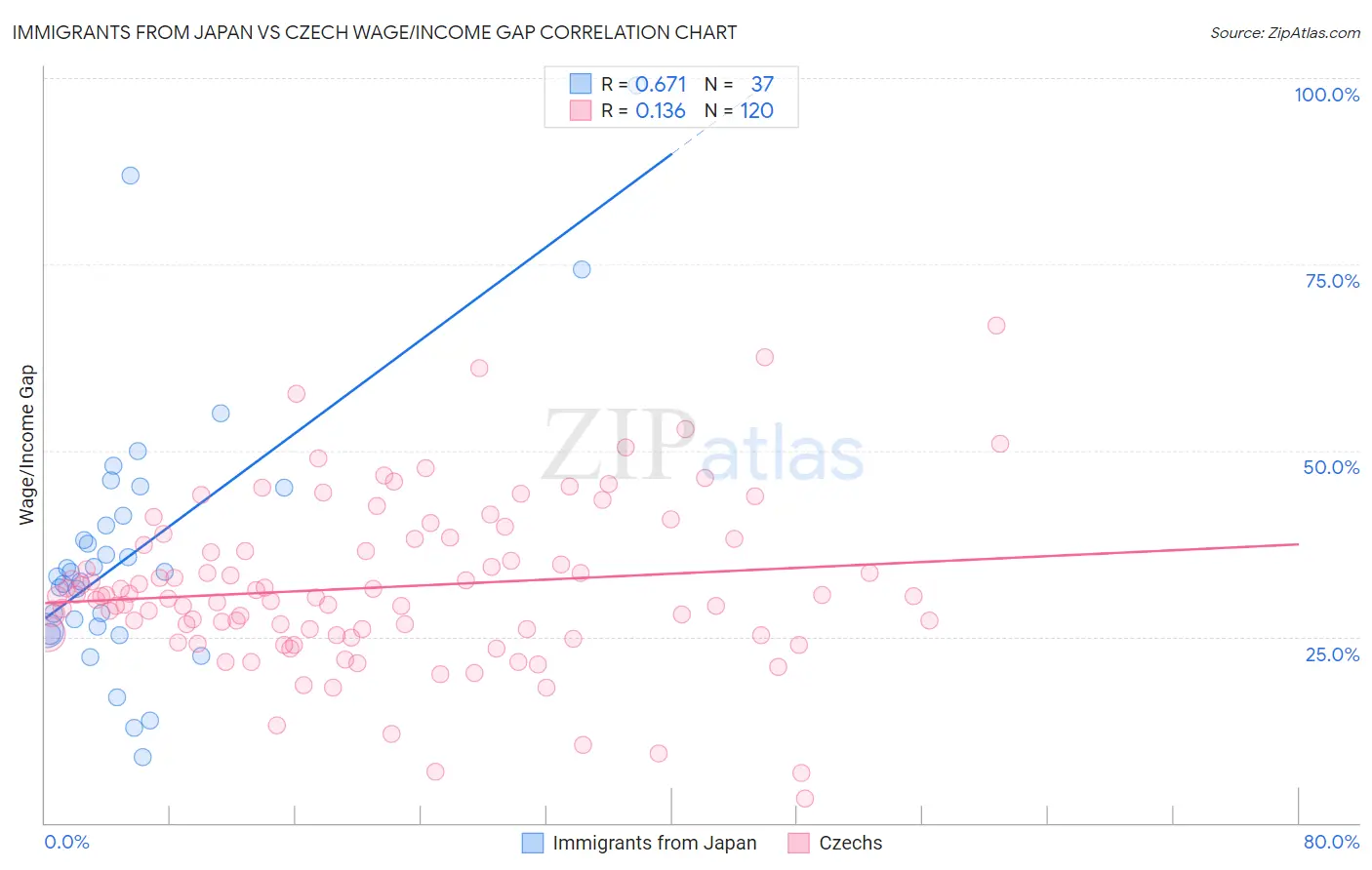 Immigrants from Japan vs Czech Wage/Income Gap