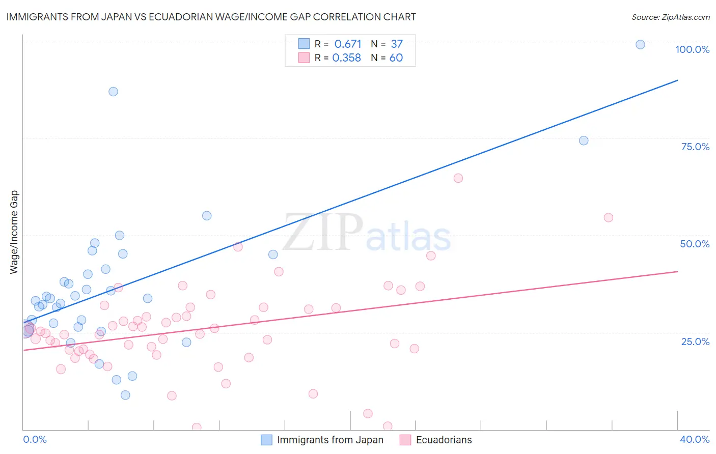 Immigrants from Japan vs Ecuadorian Wage/Income Gap