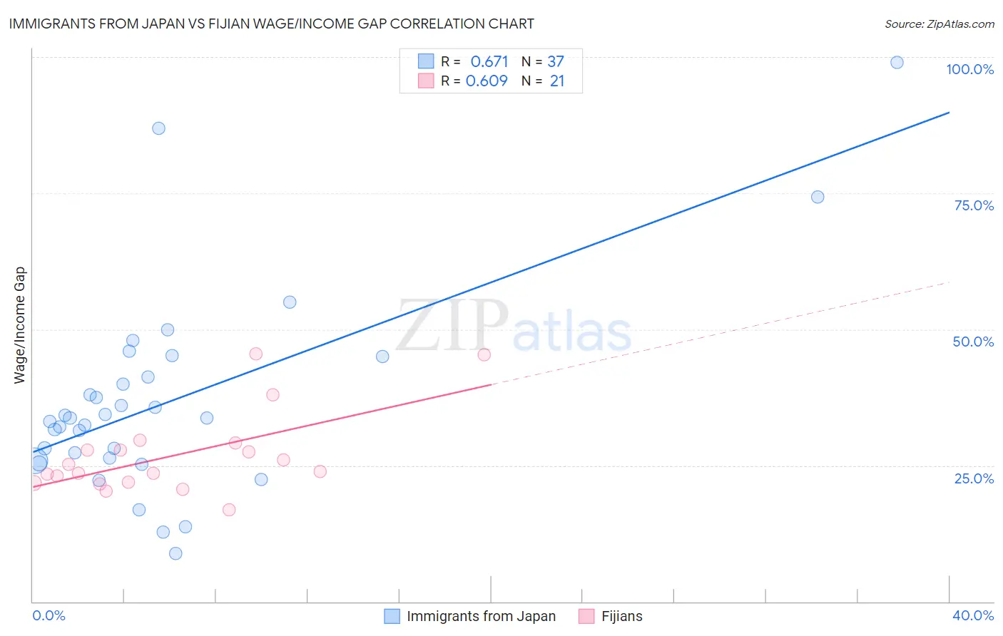 Immigrants from Japan vs Fijian Wage/Income Gap