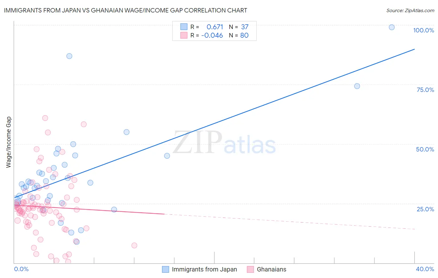 Immigrants from Japan vs Ghanaian Wage/Income Gap