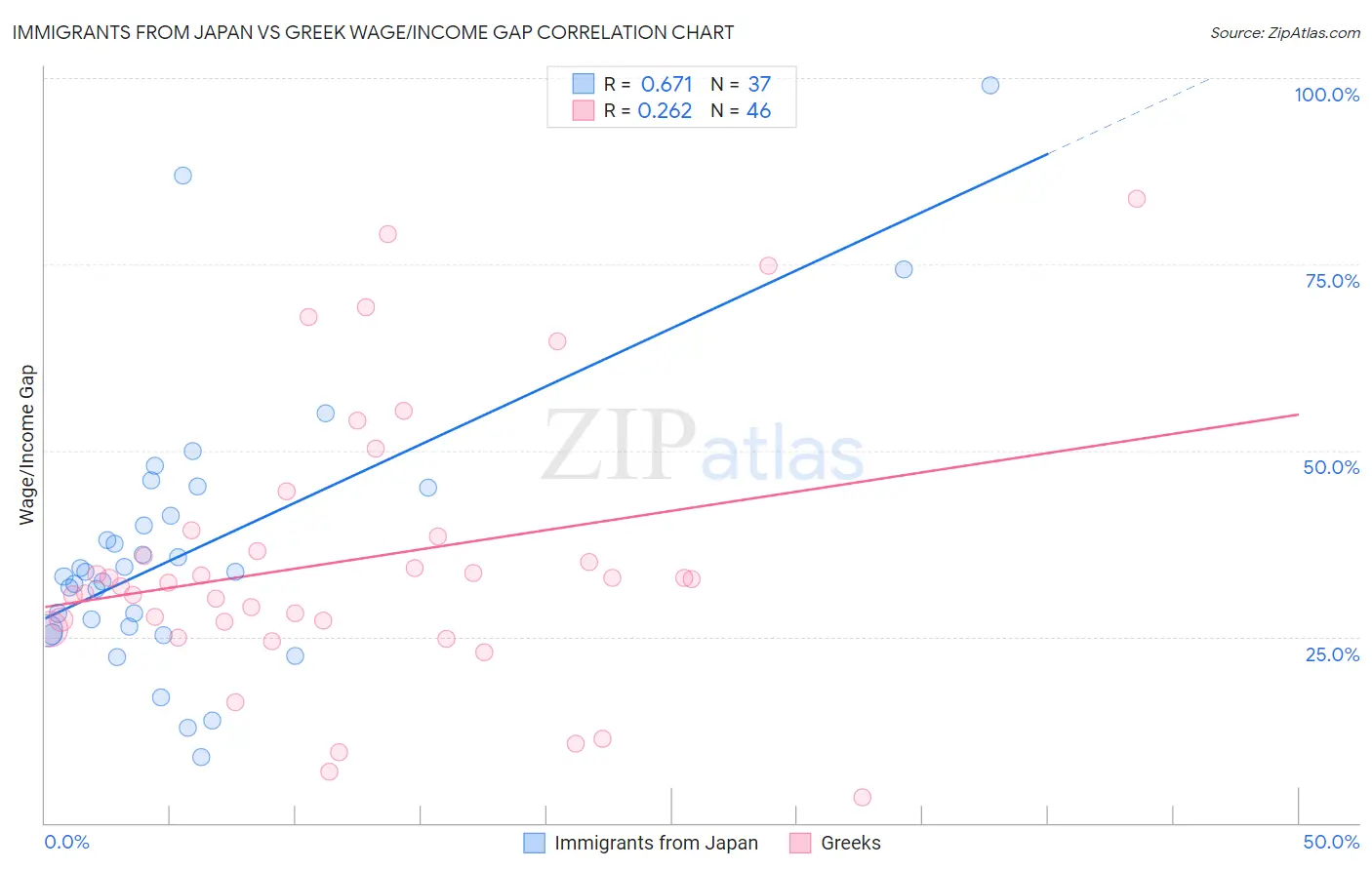 Immigrants from Japan vs Greek Wage/Income Gap