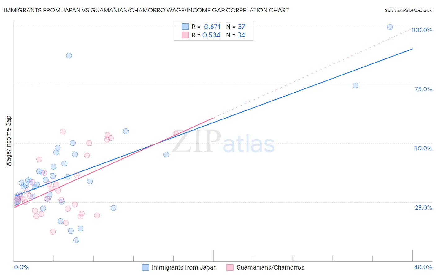 Immigrants from Japan vs Guamanian/Chamorro Wage/Income Gap