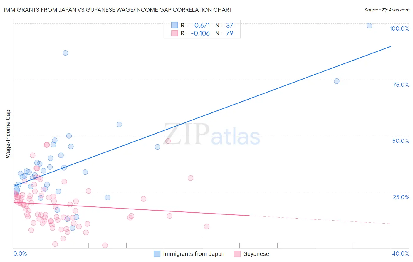 Immigrants from Japan vs Guyanese Wage/Income Gap