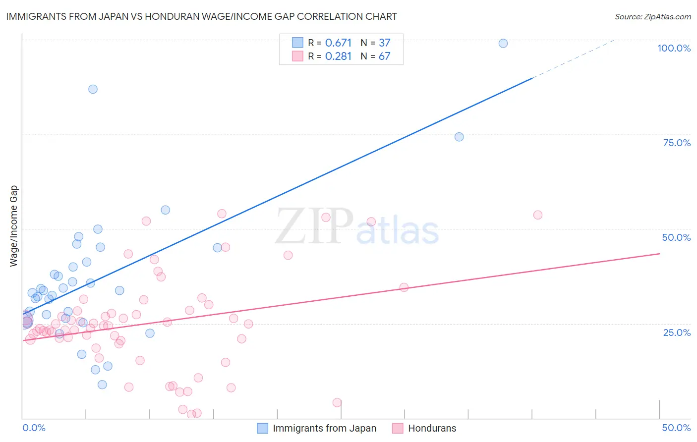 Immigrants from Japan vs Honduran Wage/Income Gap