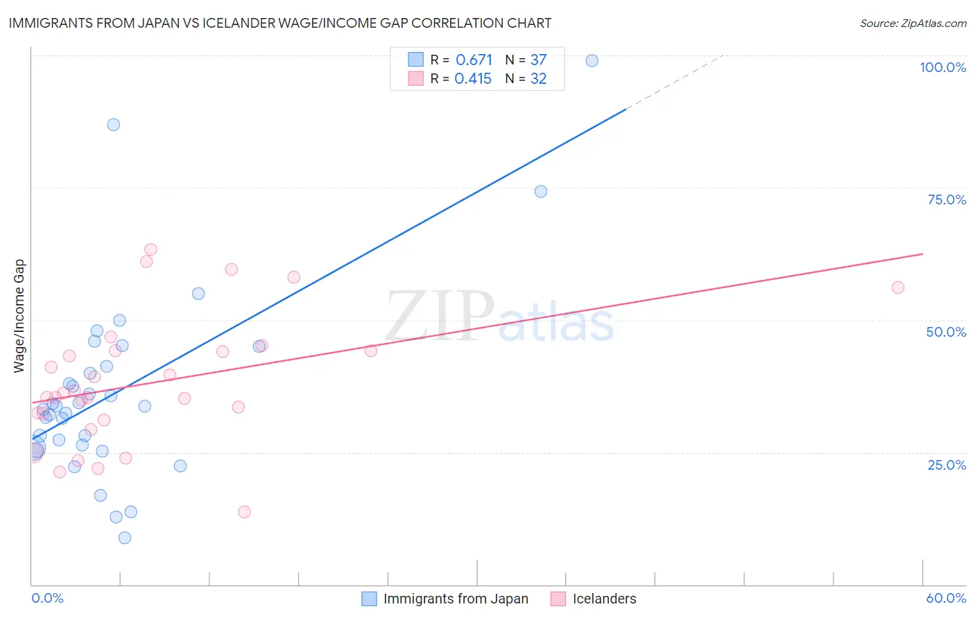 Immigrants from Japan vs Icelander Wage/Income Gap