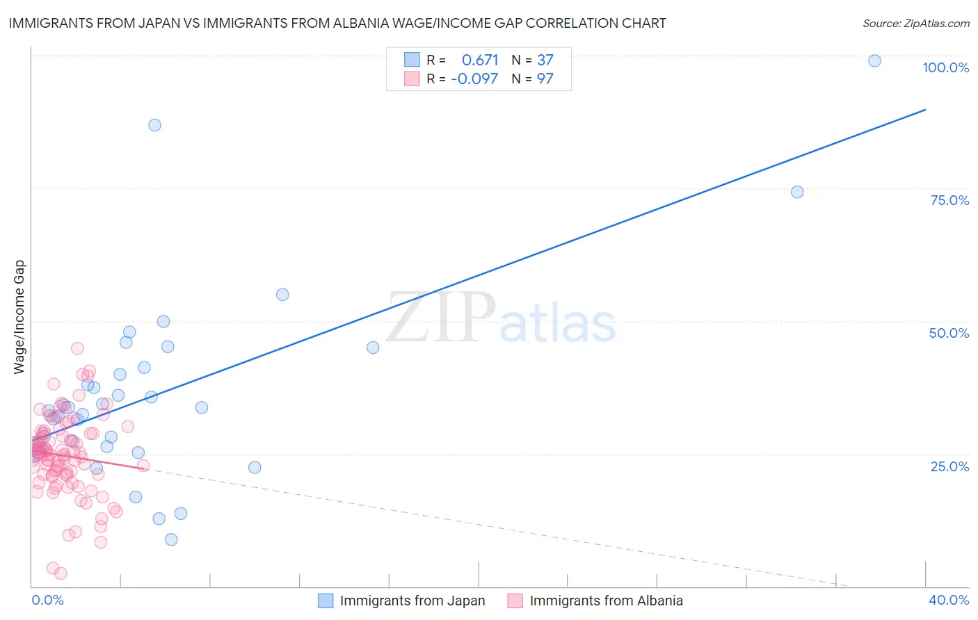 Immigrants from Japan vs Immigrants from Albania Wage/Income Gap