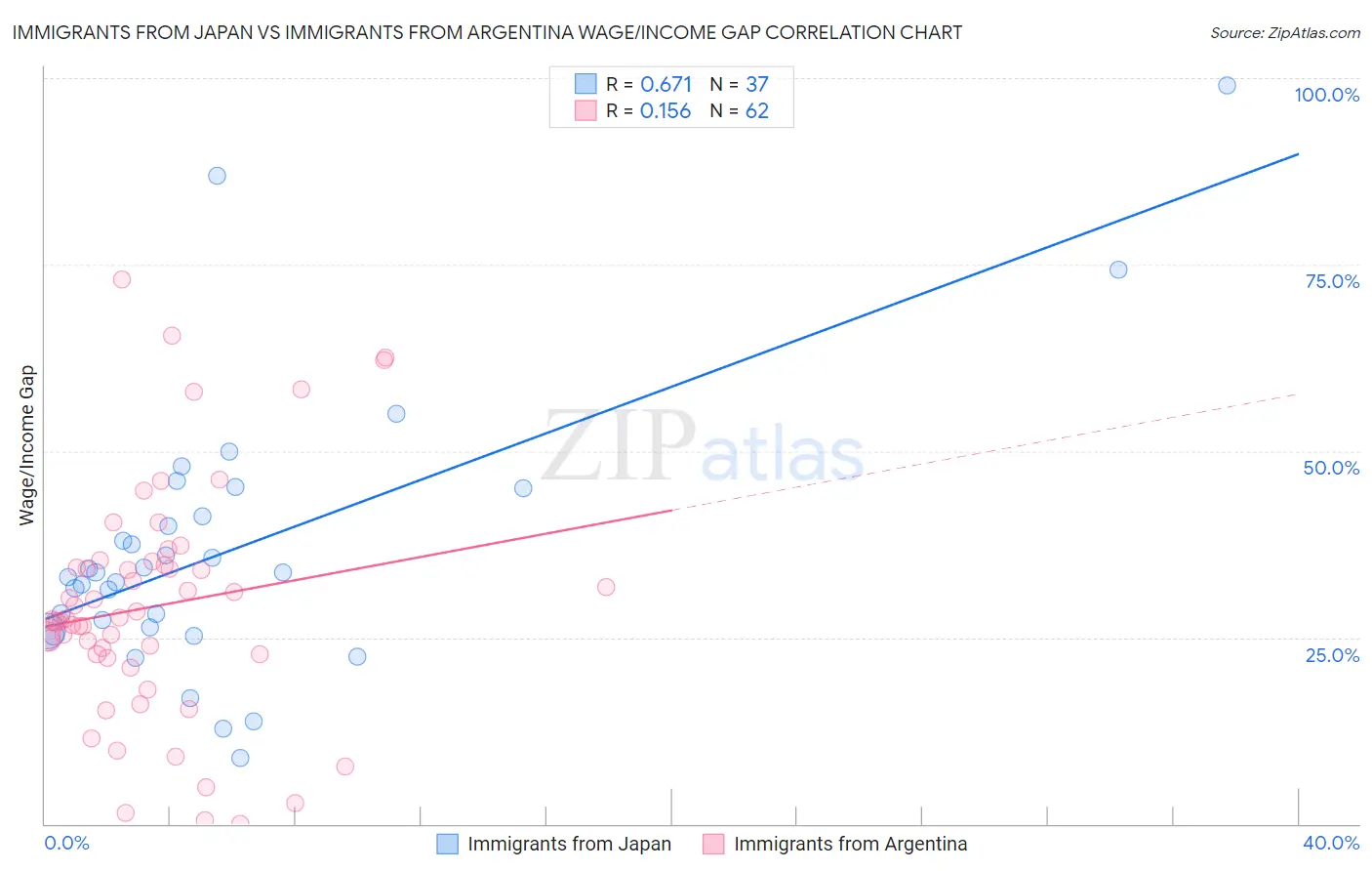 Immigrants from Japan vs Immigrants from Argentina Wage/Income Gap