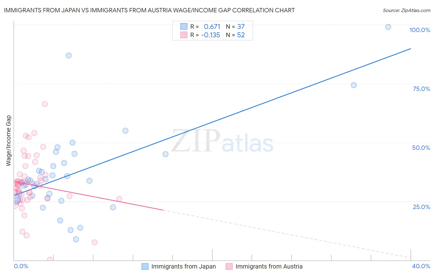 Immigrants from Japan vs Immigrants from Austria Wage/Income Gap