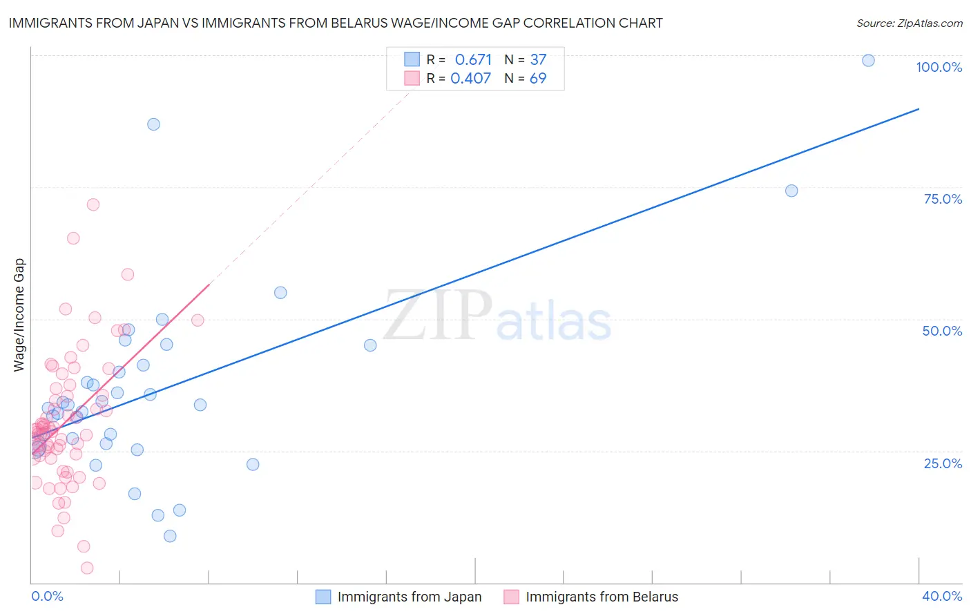 Immigrants from Japan vs Immigrants from Belarus Wage/Income Gap