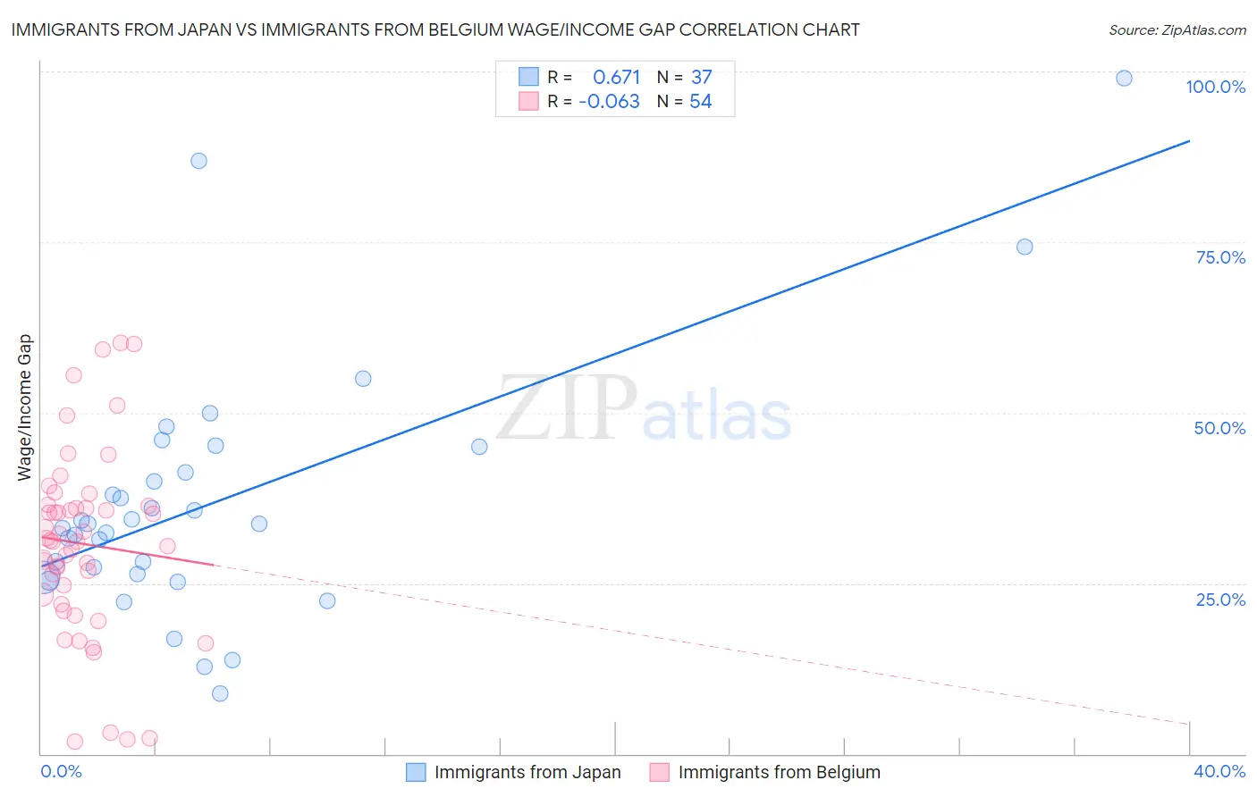 Immigrants from Japan vs Immigrants from Belgium Wage/Income Gap