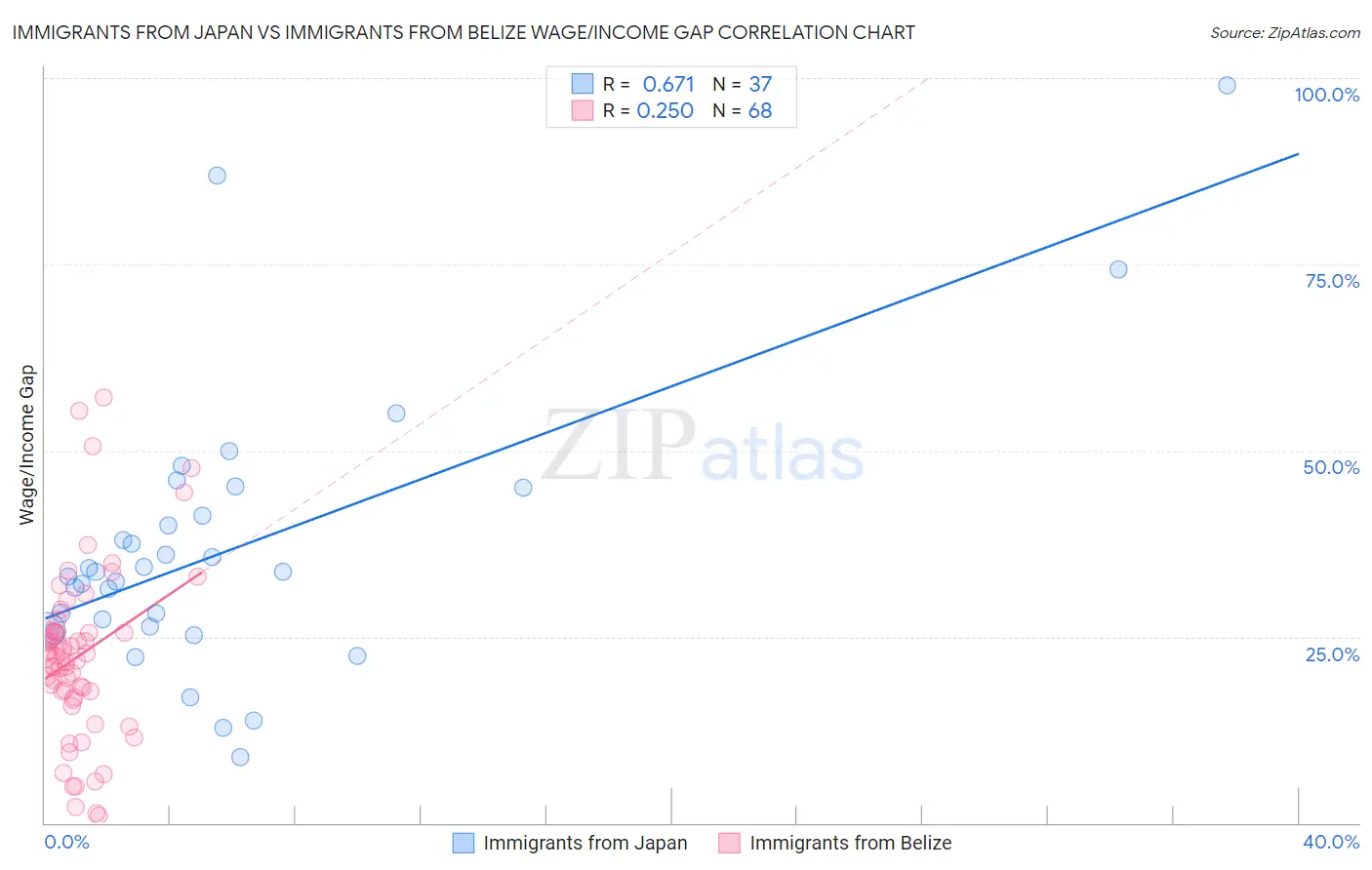 Immigrants from Japan vs Immigrants from Belize Wage/Income Gap