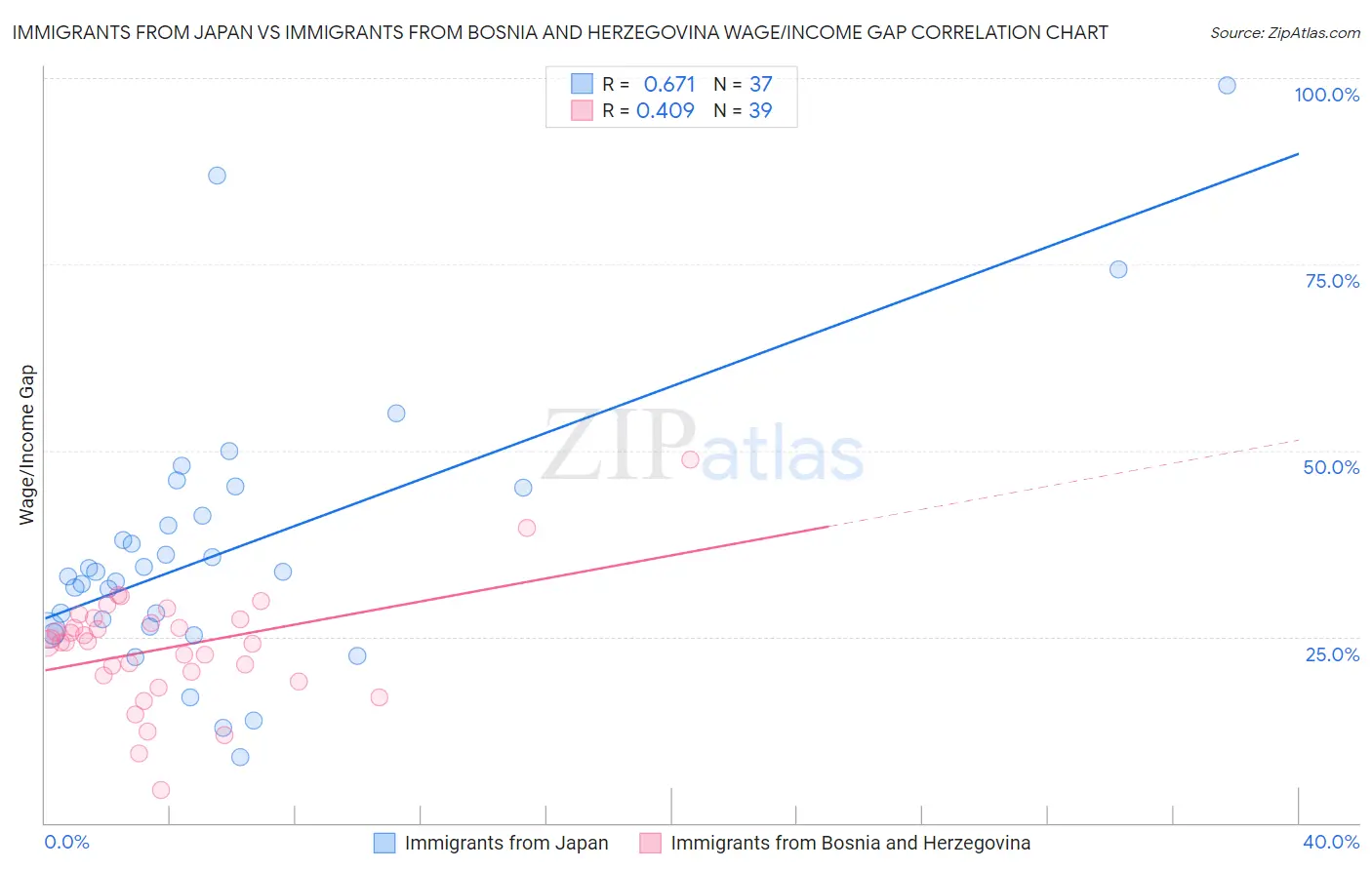 Immigrants from Japan vs Immigrants from Bosnia and Herzegovina Wage/Income Gap