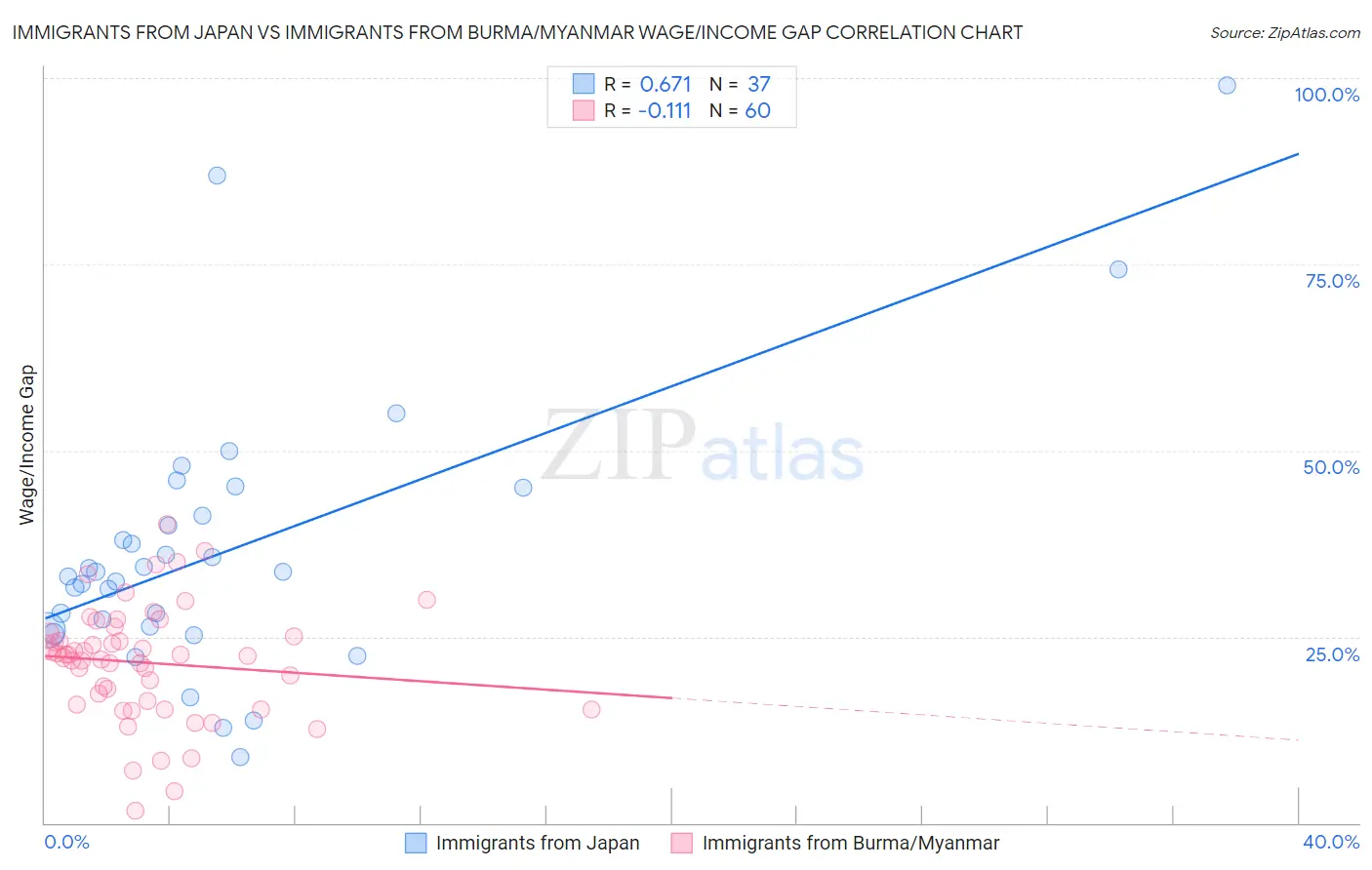 Immigrants from Japan vs Immigrants from Burma/Myanmar Wage/Income Gap