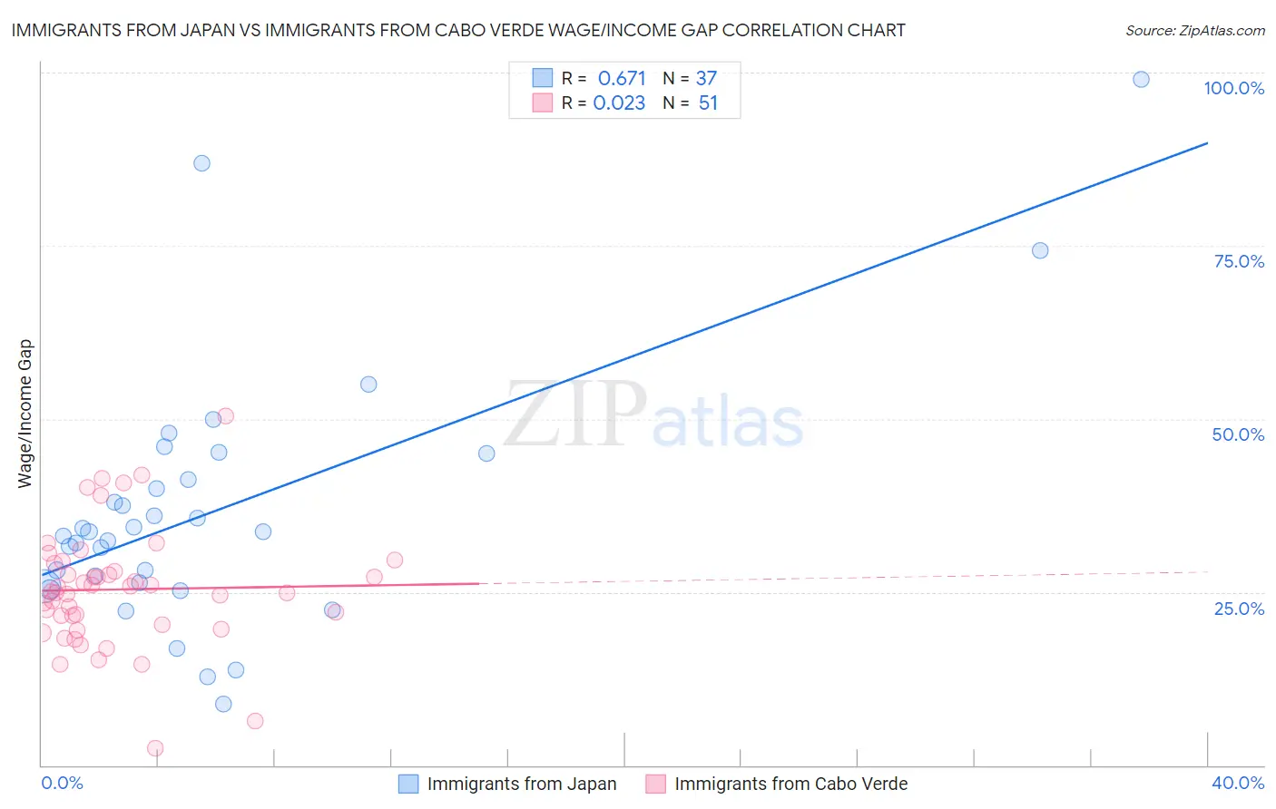 Immigrants from Japan vs Immigrants from Cabo Verde Wage/Income Gap