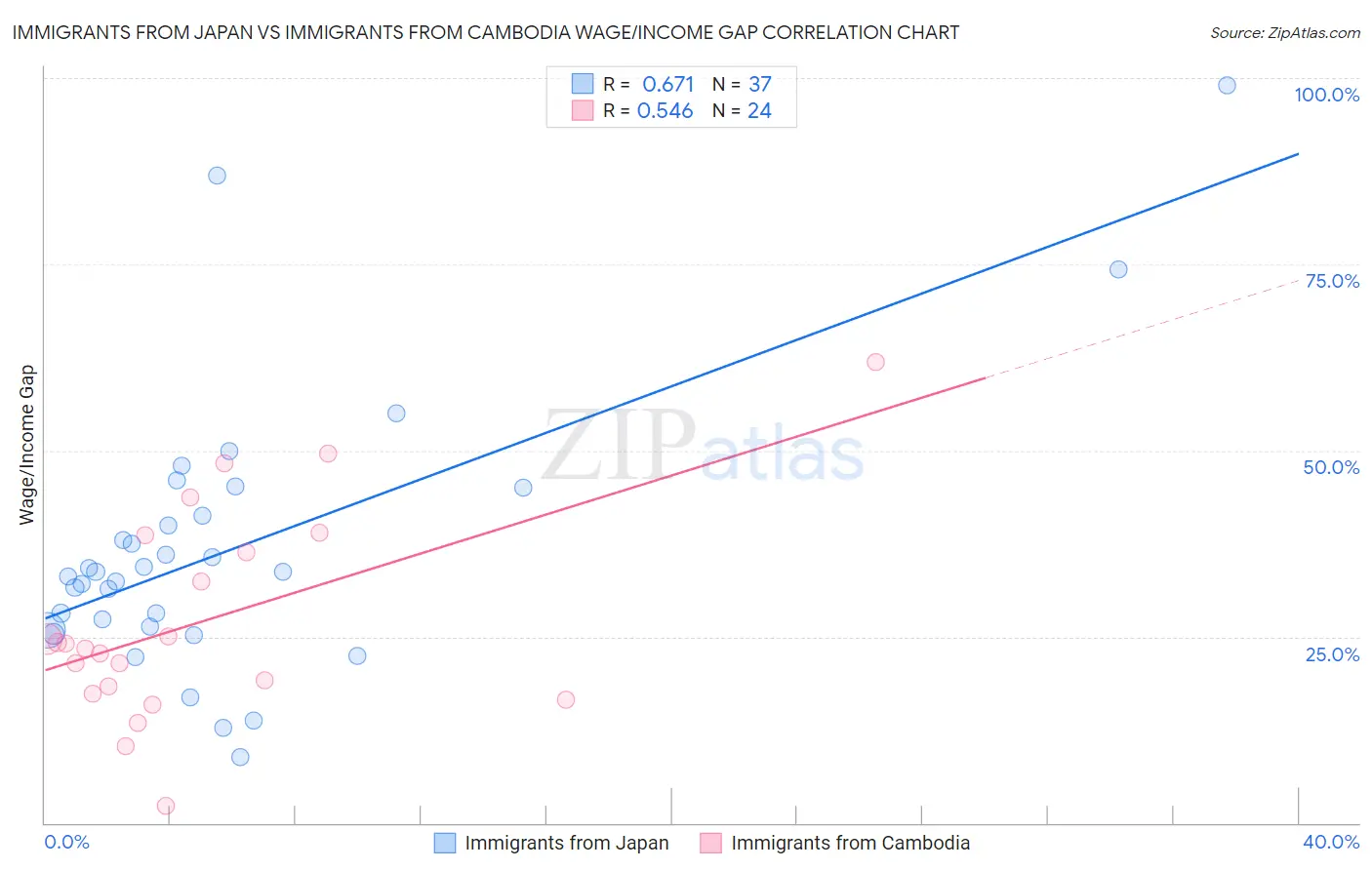 Immigrants from Japan vs Immigrants from Cambodia Wage/Income Gap