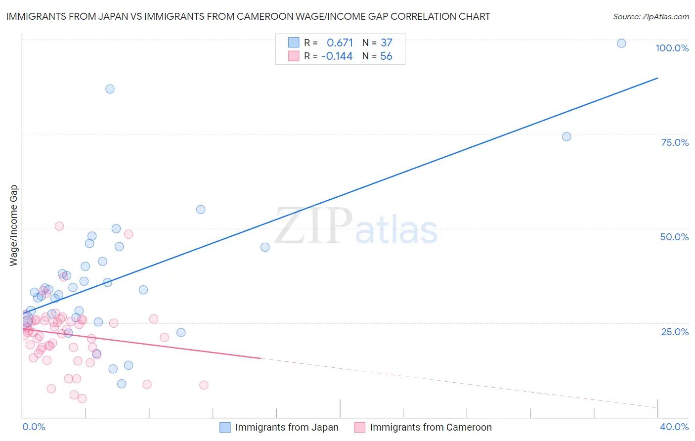 Immigrants from Japan vs Immigrants from Cameroon Wage/Income Gap