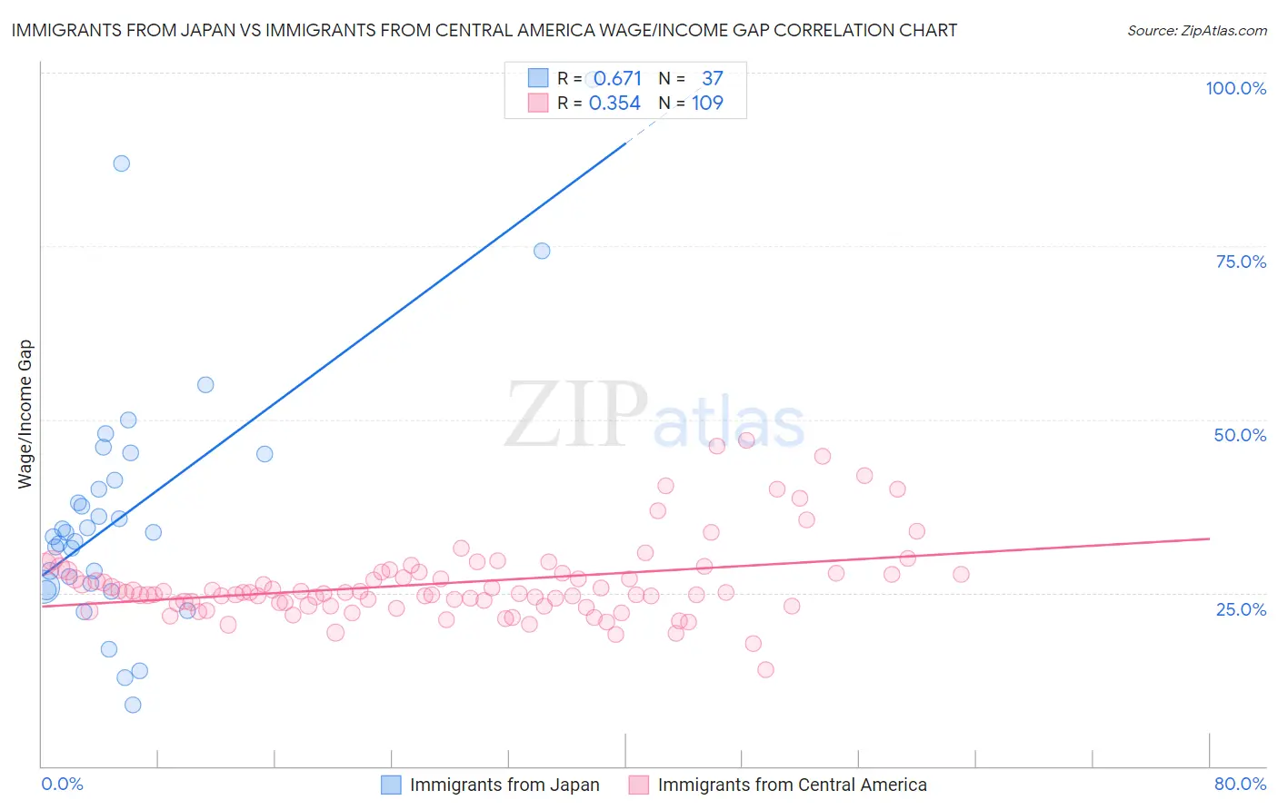 Immigrants from Japan vs Immigrants from Central America Wage/Income Gap