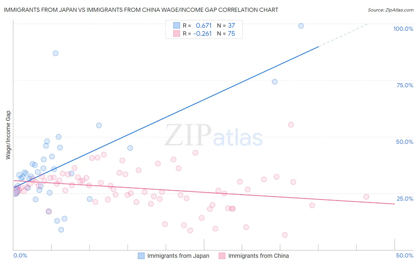 Immigrants from Japan vs Immigrants from China Wage/Income Gap