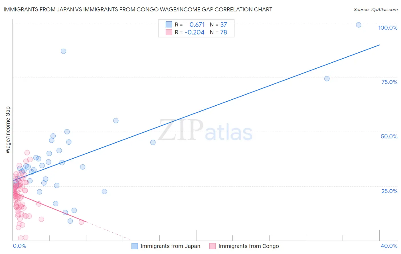 Immigrants from Japan vs Immigrants from Congo Wage/Income Gap