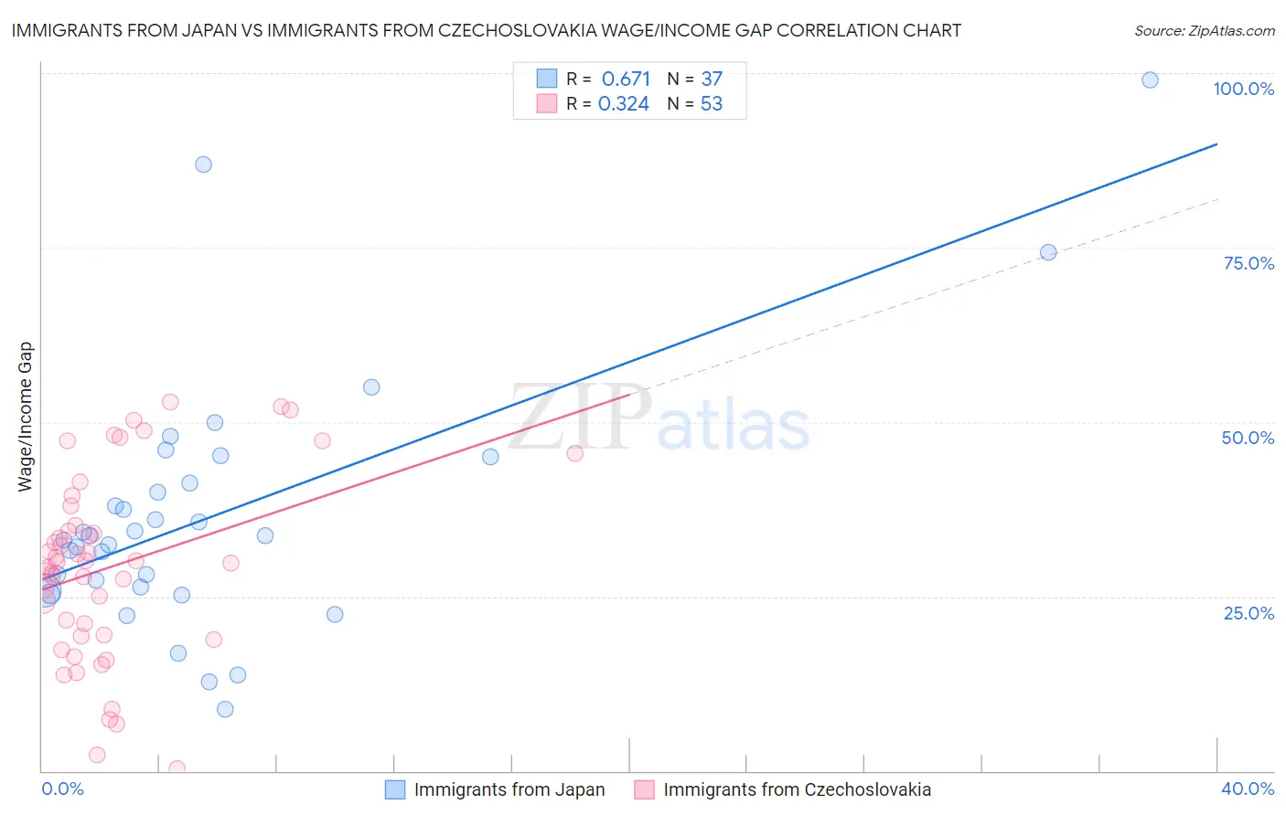Immigrants from Japan vs Immigrants from Czechoslovakia Wage/Income Gap