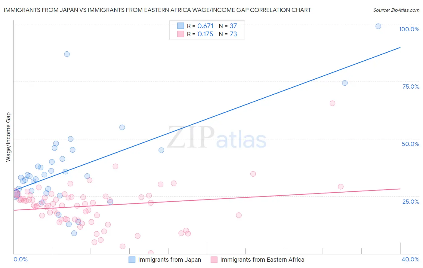 Immigrants from Japan vs Immigrants from Eastern Africa Wage/Income Gap