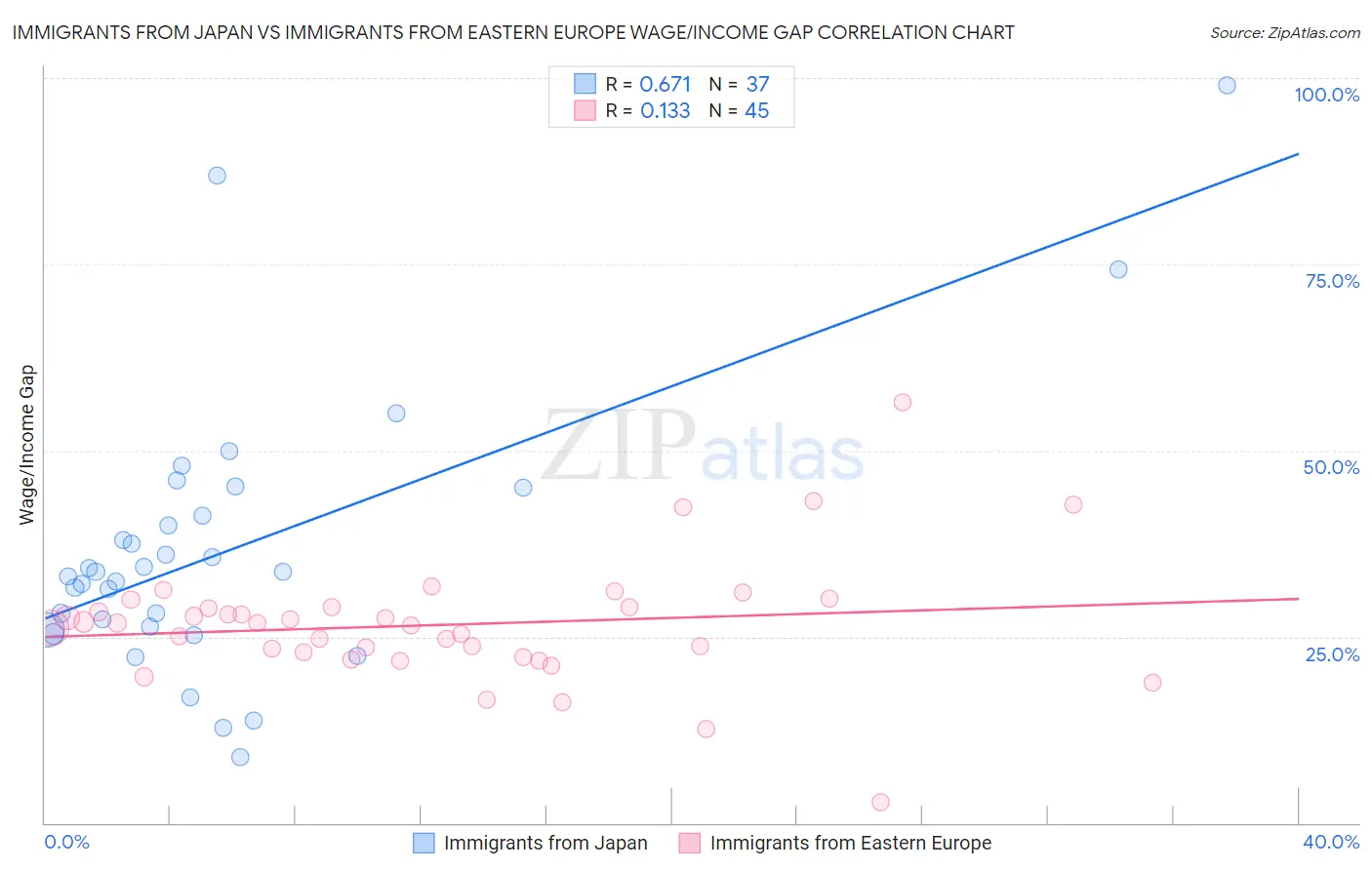Immigrants from Japan vs Immigrants from Eastern Europe Wage/Income Gap