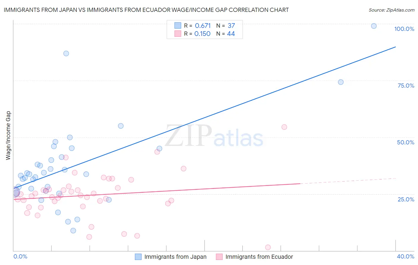 Immigrants from Japan vs Immigrants from Ecuador Wage/Income Gap