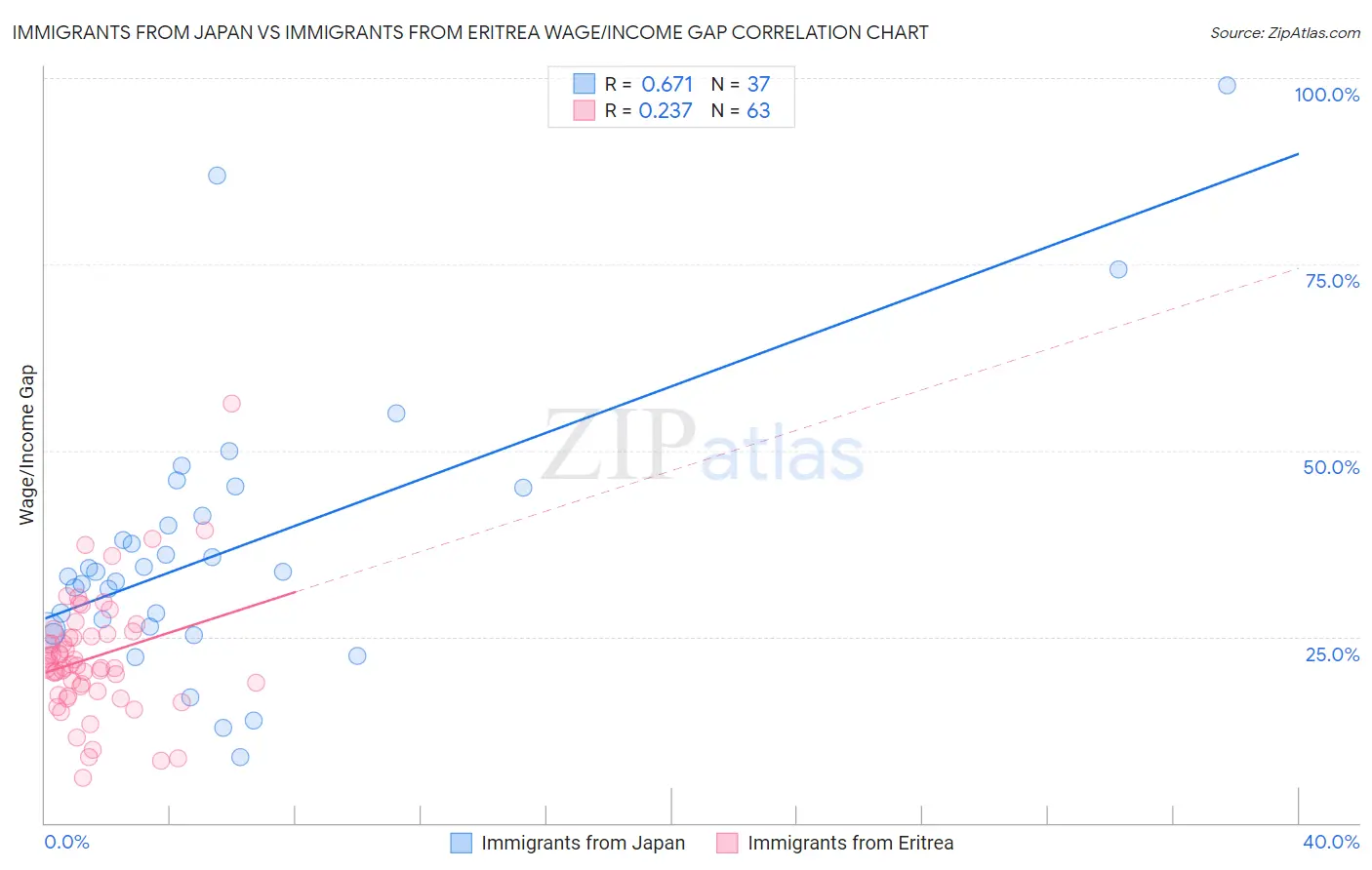 Immigrants from Japan vs Immigrants from Eritrea Wage/Income Gap