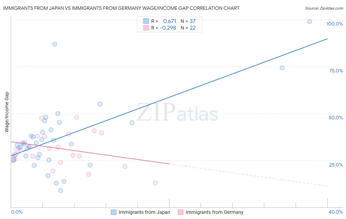 Immigrants from Japan vs Immigrants from Germany Wage/Income Gap