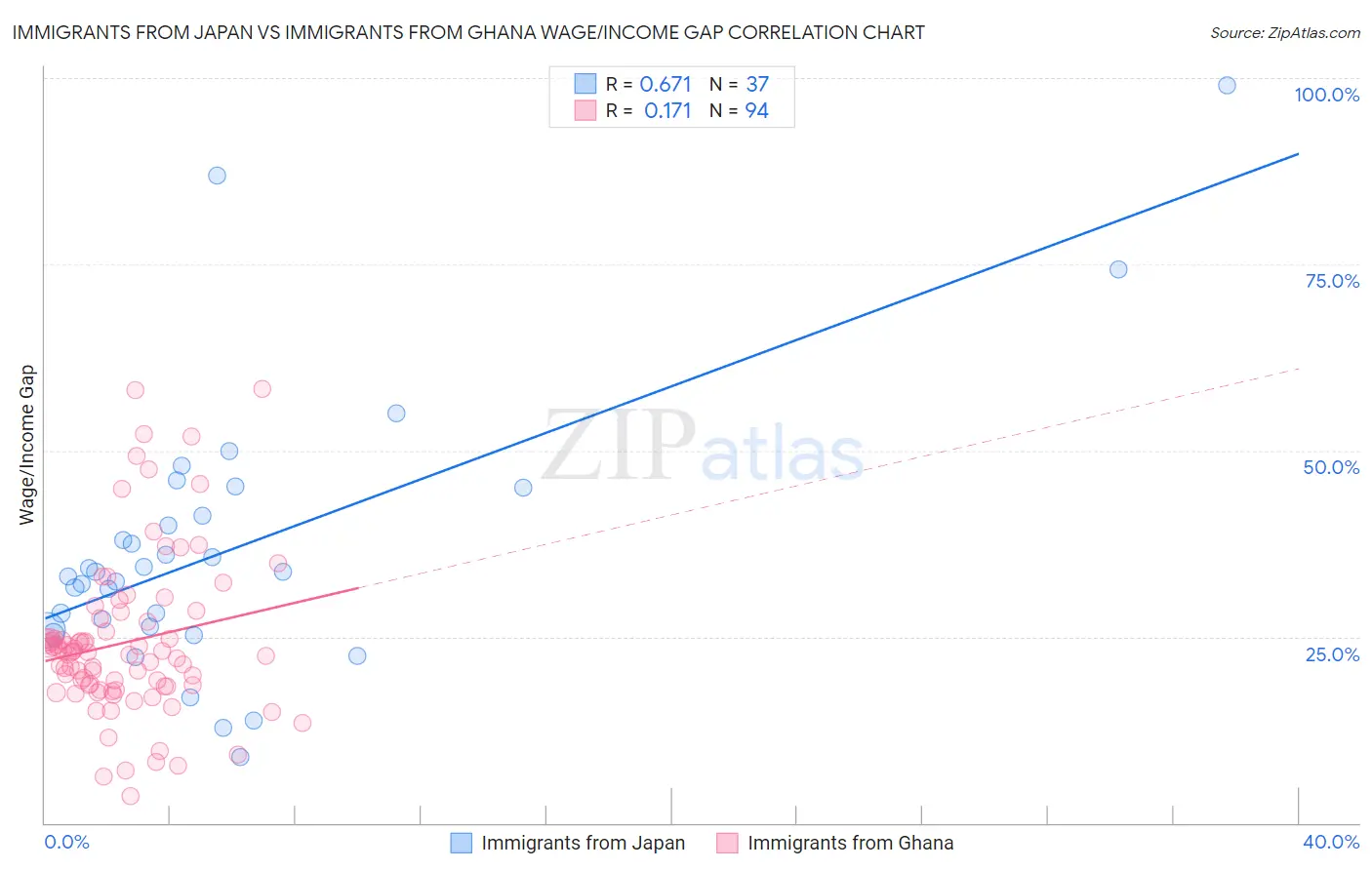 Immigrants from Japan vs Immigrants from Ghana Wage/Income Gap