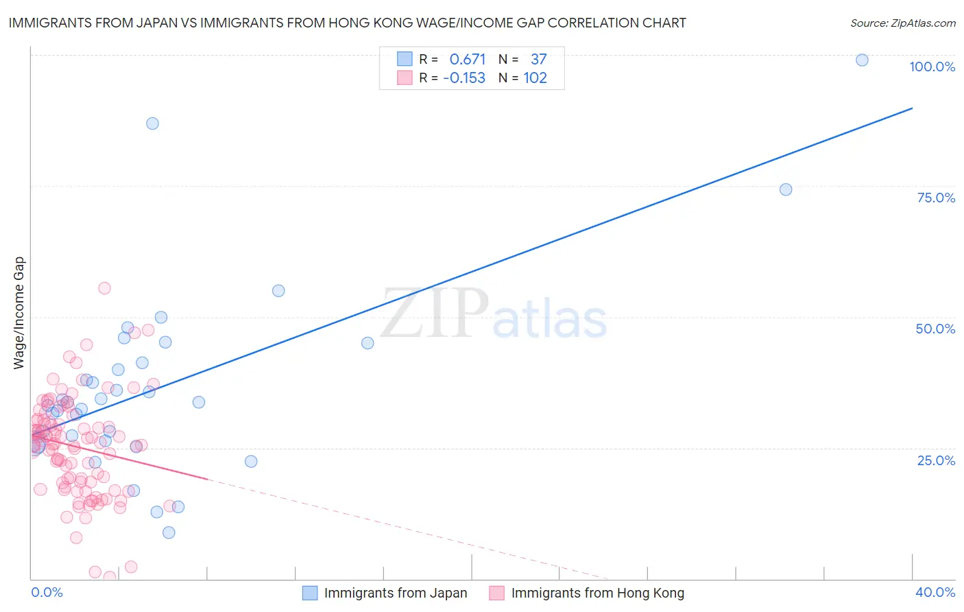 Immigrants from Japan vs Immigrants from Hong Kong Wage/Income Gap