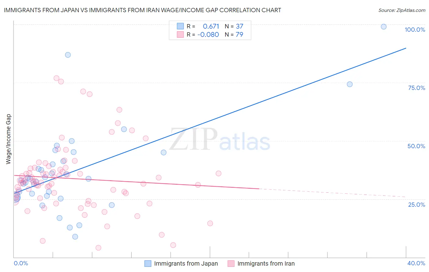 Immigrants from Japan vs Immigrants from Iran Wage/Income Gap