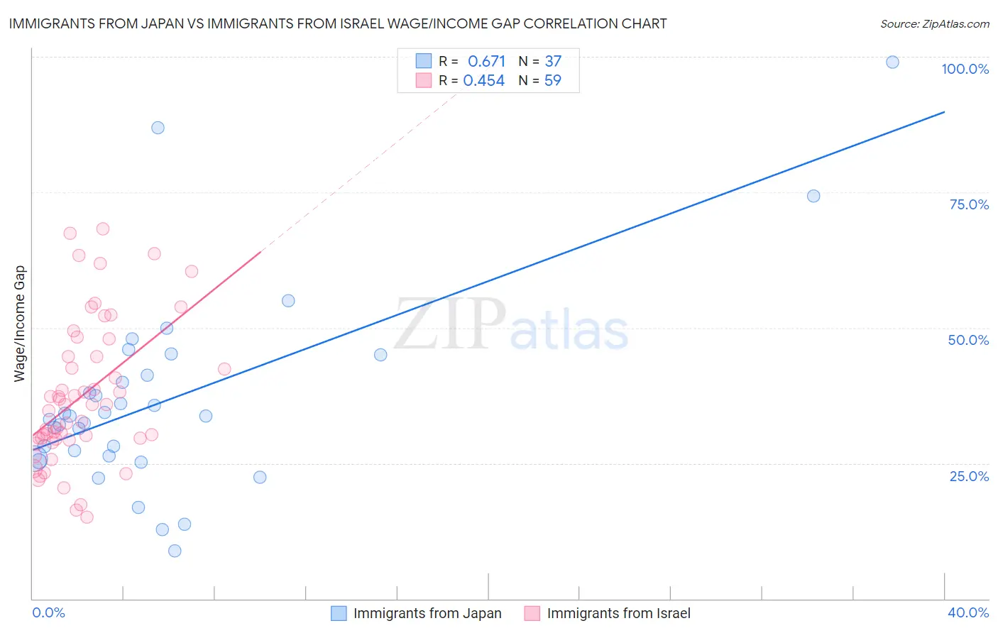 Immigrants from Japan vs Immigrants from Israel Wage/Income Gap