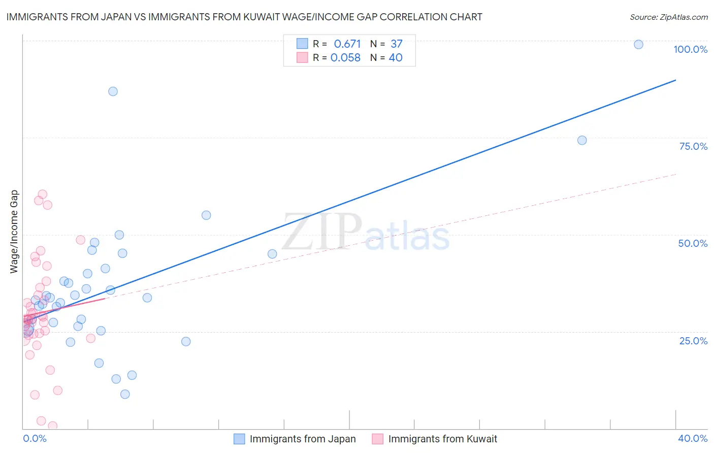Immigrants from Japan vs Immigrants from Kuwait Wage/Income Gap
