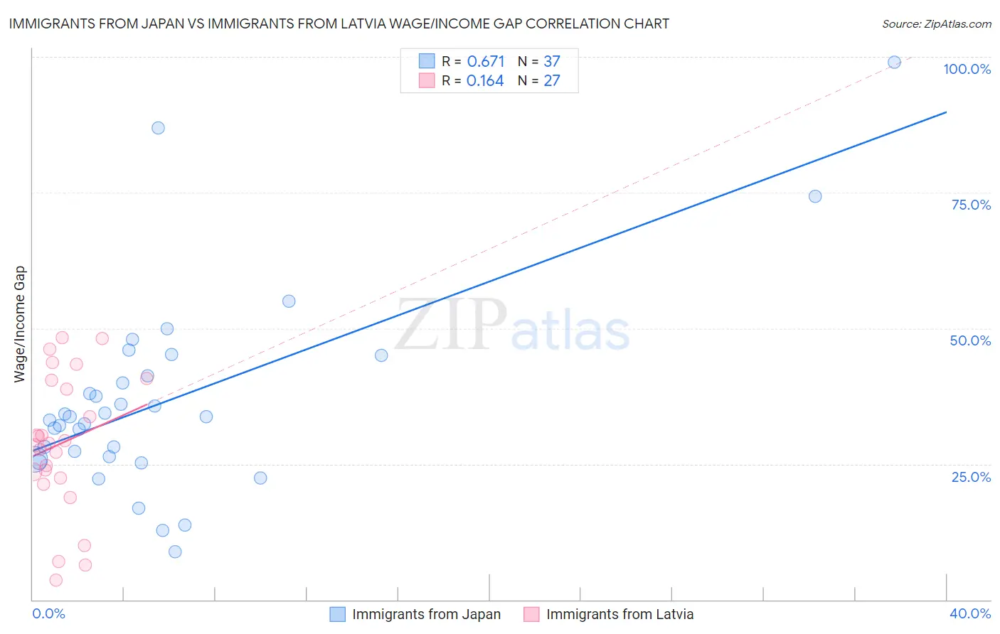 Immigrants from Japan vs Immigrants from Latvia Wage/Income Gap