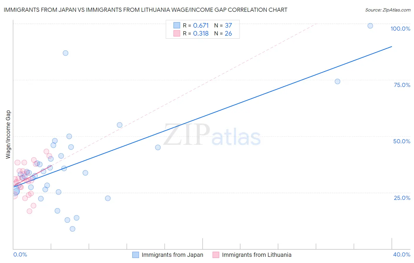 Immigrants from Japan vs Immigrants from Lithuania Wage/Income Gap