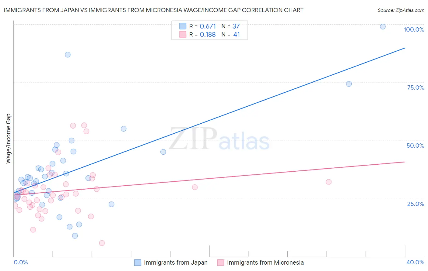 Immigrants from Japan vs Immigrants from Micronesia Wage/Income Gap