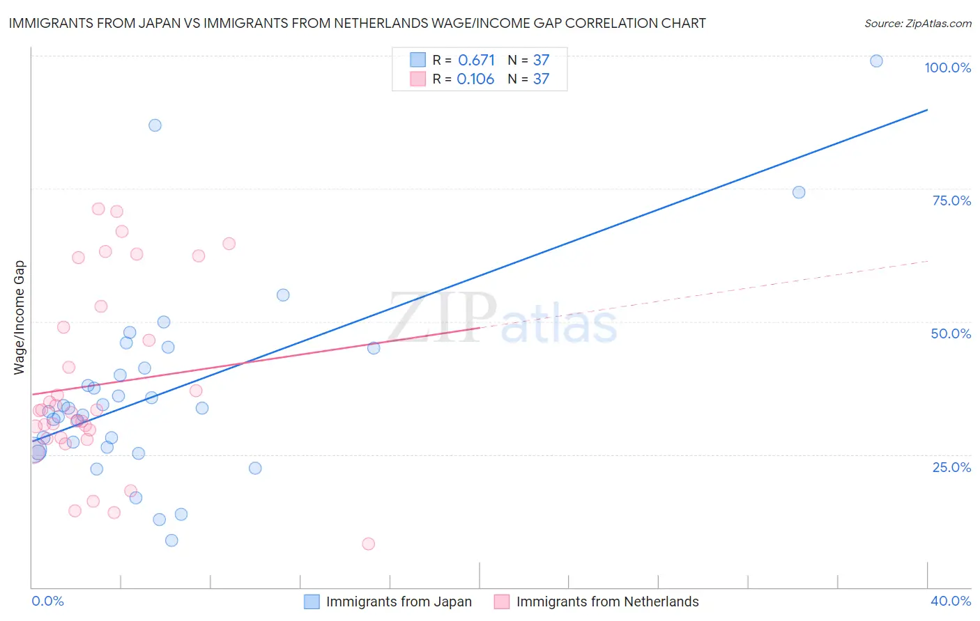 Immigrants from Japan vs Immigrants from Netherlands Wage/Income Gap