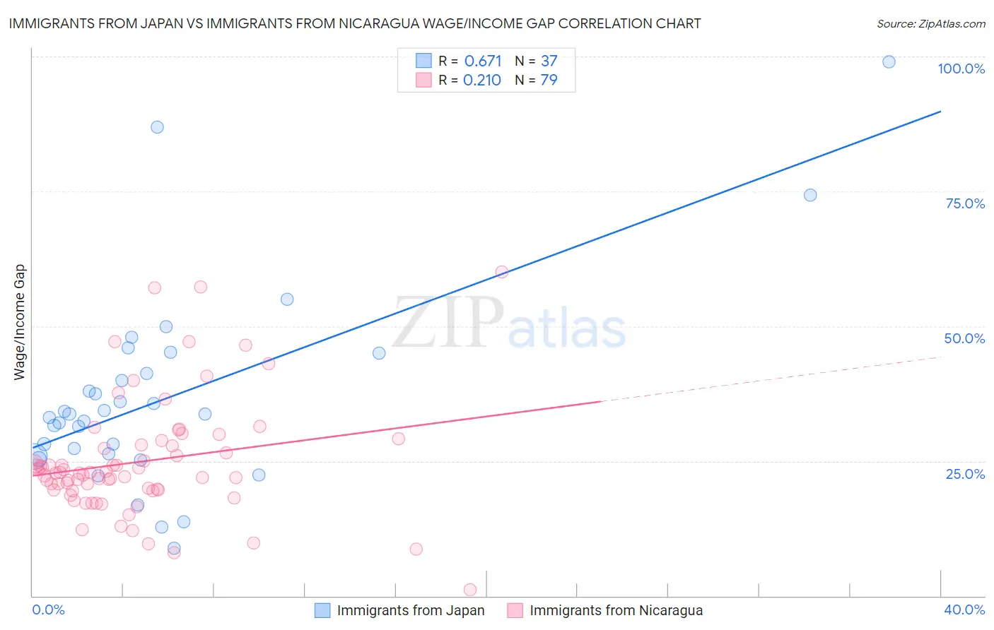 Immigrants from Japan vs Immigrants from Nicaragua Wage/Income Gap