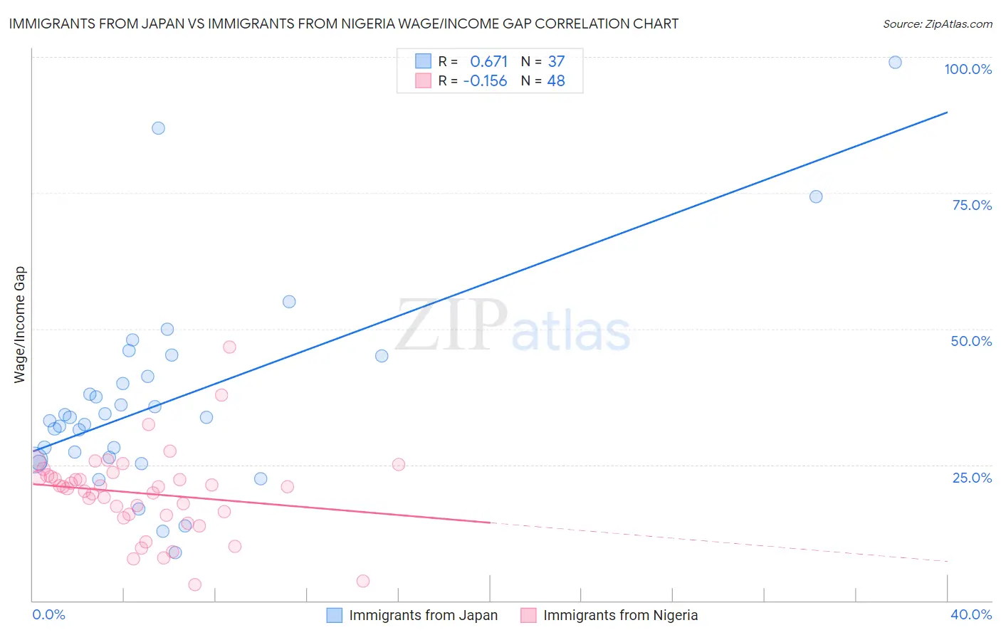 Immigrants from Japan vs Immigrants from Nigeria Wage/Income Gap