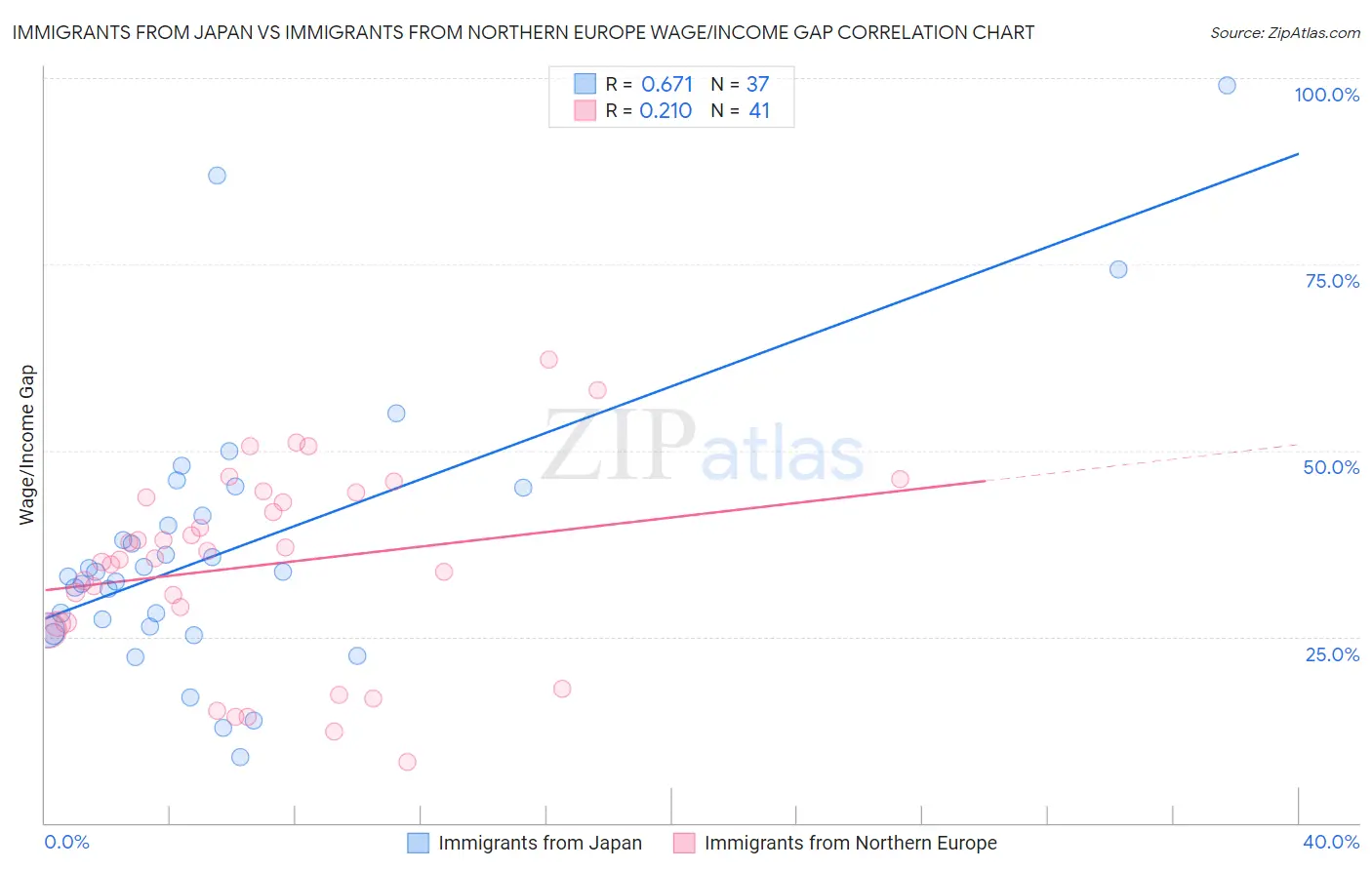 Immigrants from Japan vs Immigrants from Northern Europe Wage/Income Gap