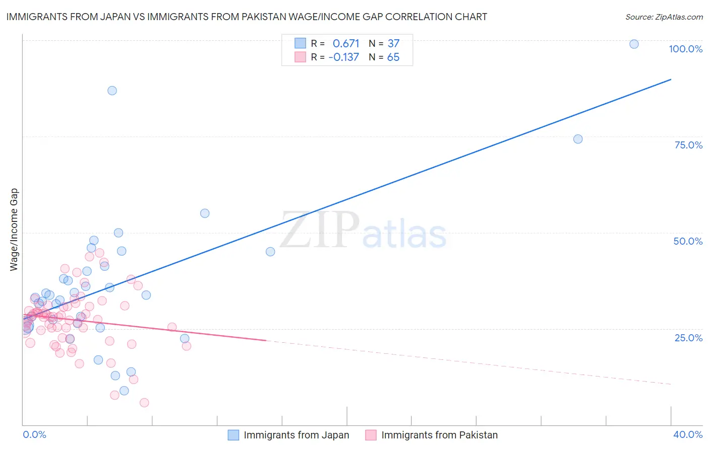 Immigrants from Japan vs Immigrants from Pakistan Wage/Income Gap