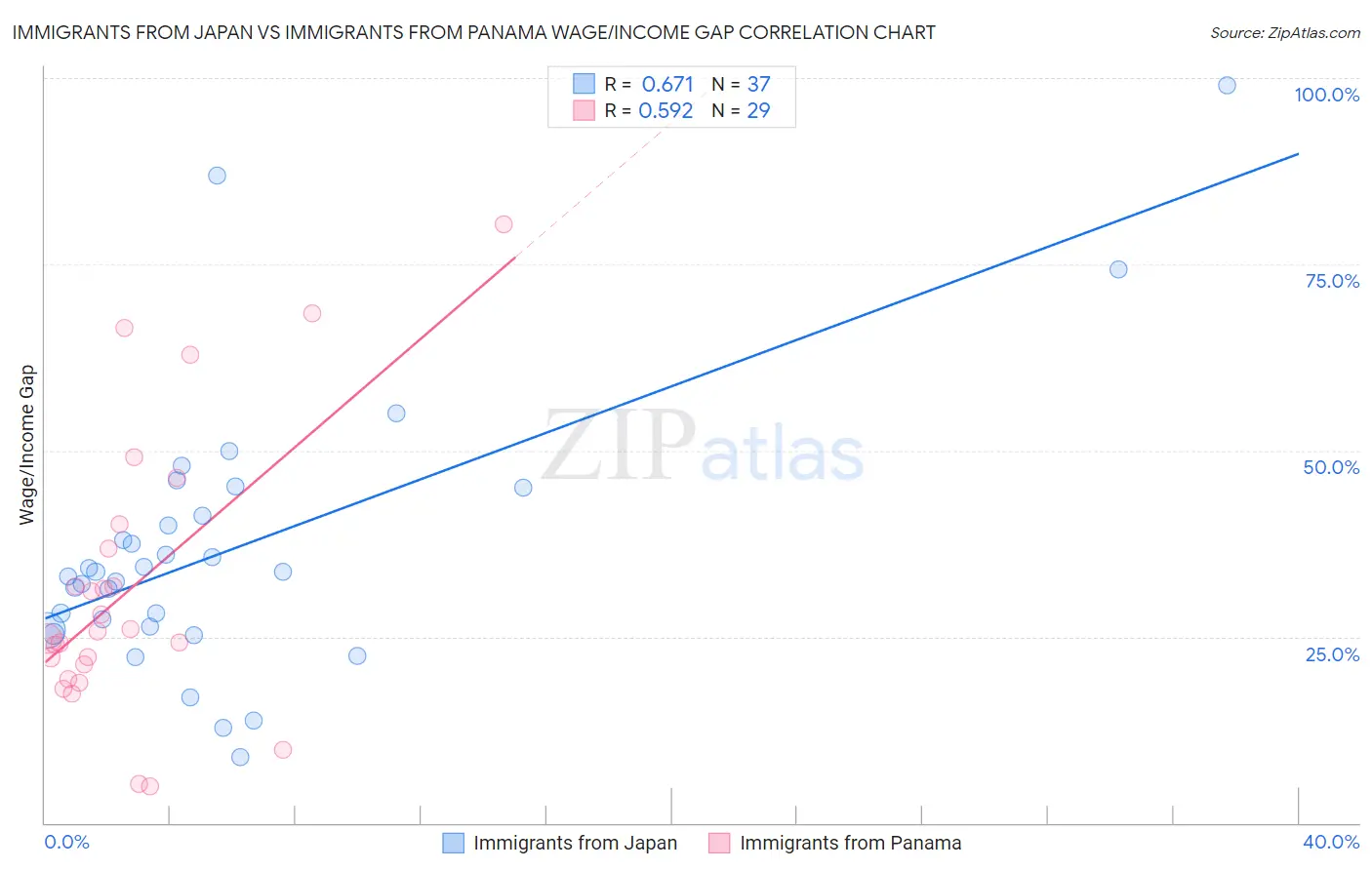 Immigrants from Japan vs Immigrants from Panama Wage/Income Gap