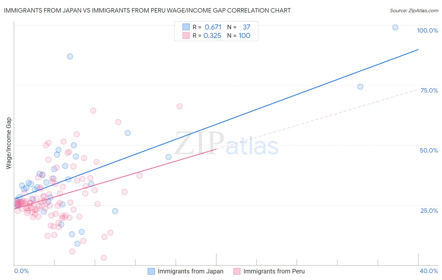 Immigrants from Japan vs Immigrants from Peru Wage/Income Gap