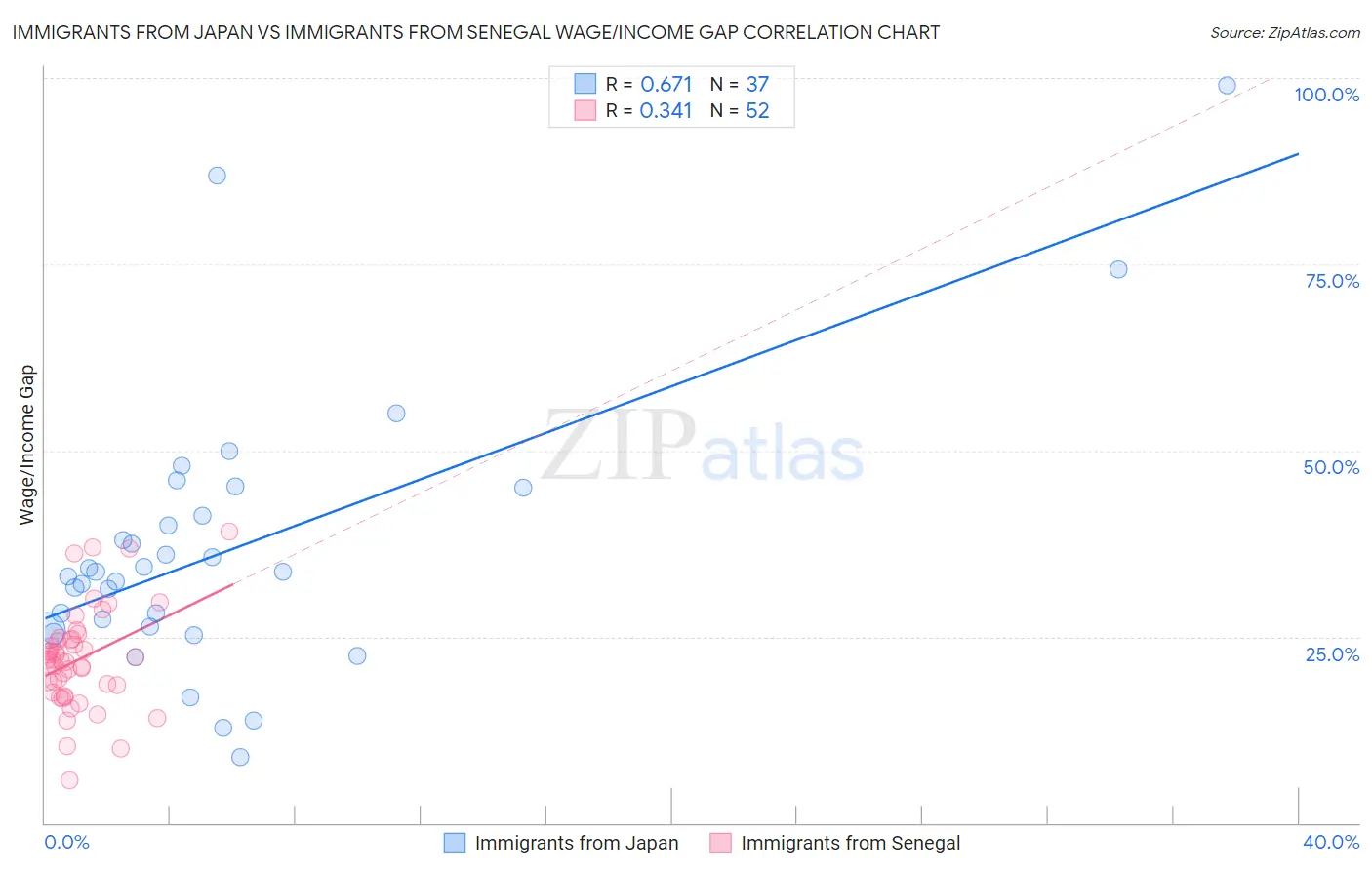 Immigrants from Japan vs Immigrants from Senegal Wage/Income Gap